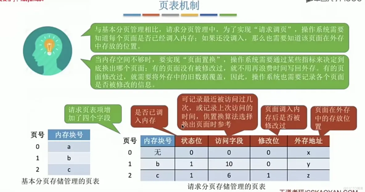 操作系统笔记  第三章 内存管理_页表_101